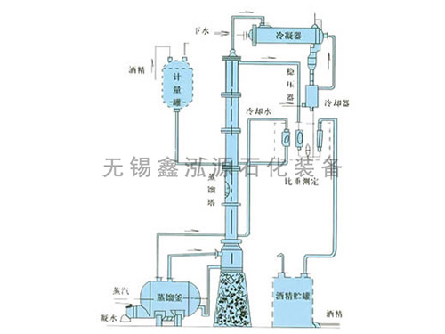 甲醇、乙醇蒸餾裝置