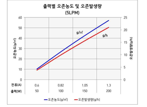 韓國OZONEtech LAB-II實驗室臭氧發(fā)生器介紹(3) image.png
